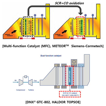 SCR-CO oxidation 복합 촉매 적용 사례.