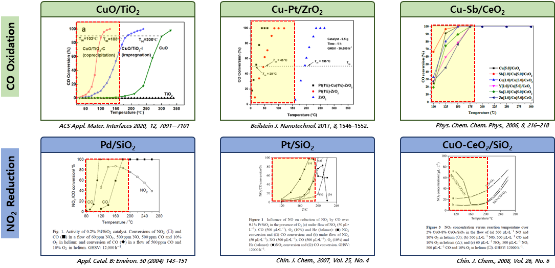 CO 산화 촉매 및 NO2 환원 촉매 연구 동향.