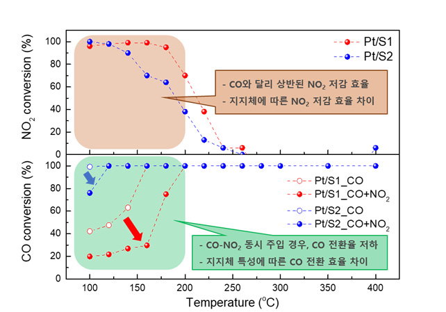 사전 연구를 통한 CO-NO2 동시 전환 성능.