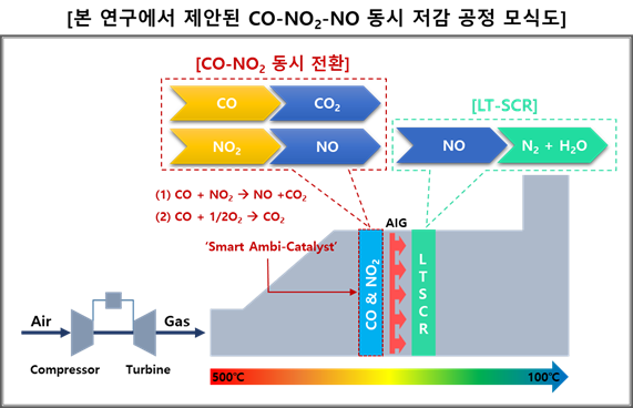 본 연구 제안 CO-NO2-NO 동시 저감 공정 모식도.