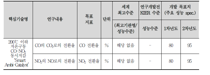 연구개발 핵심기술 목표