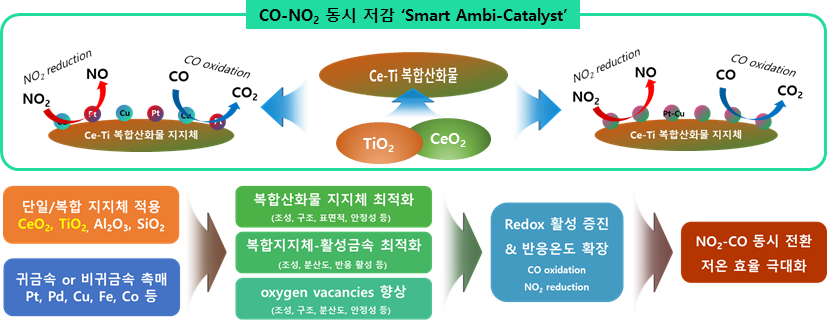 CO-NO2 동시 저감 ‘Smart Ambi-Catalyst’ 개발 전략.