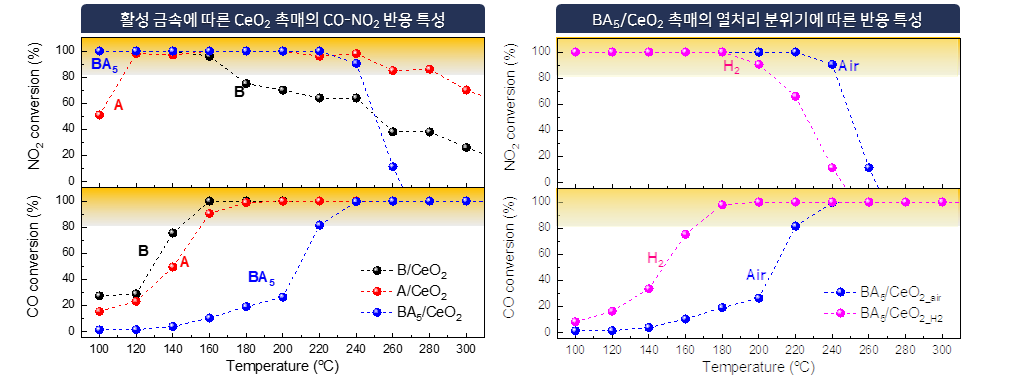 CeO2 지지체 기반 촉매의 CO-NO2 conversion.