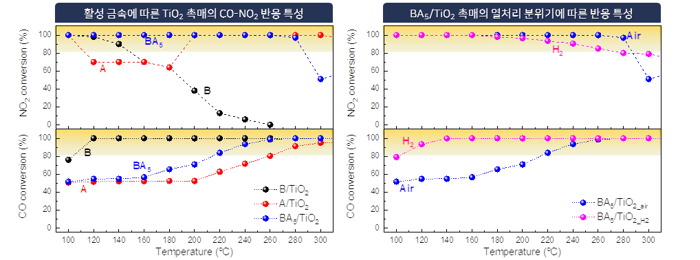 TiO2 지지체 기반 촉매의 CO-NO2 conversion.