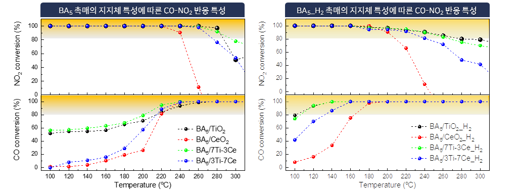 CeO2-TiO2 복합지지체 기반 촉매의 CO-NO2 conversion.