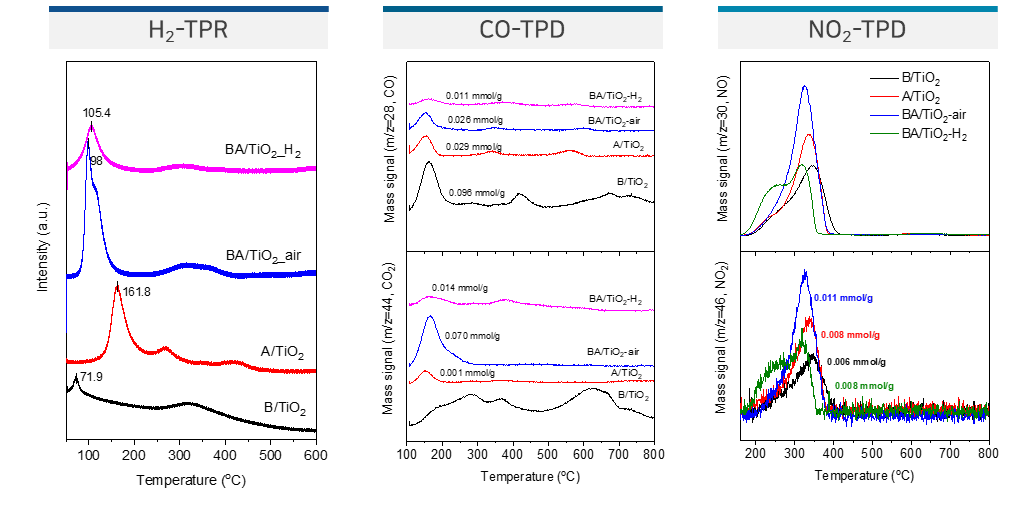 BA/TiO2 촉매의 H2-TPR, CO-TPD, NO2-TPD 분석 결과.