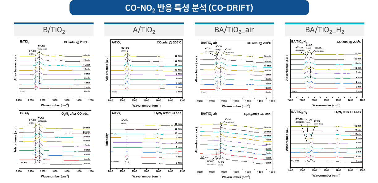 TiO2 지지체 기반 촉매의 CO-DRIFT 분석 결과