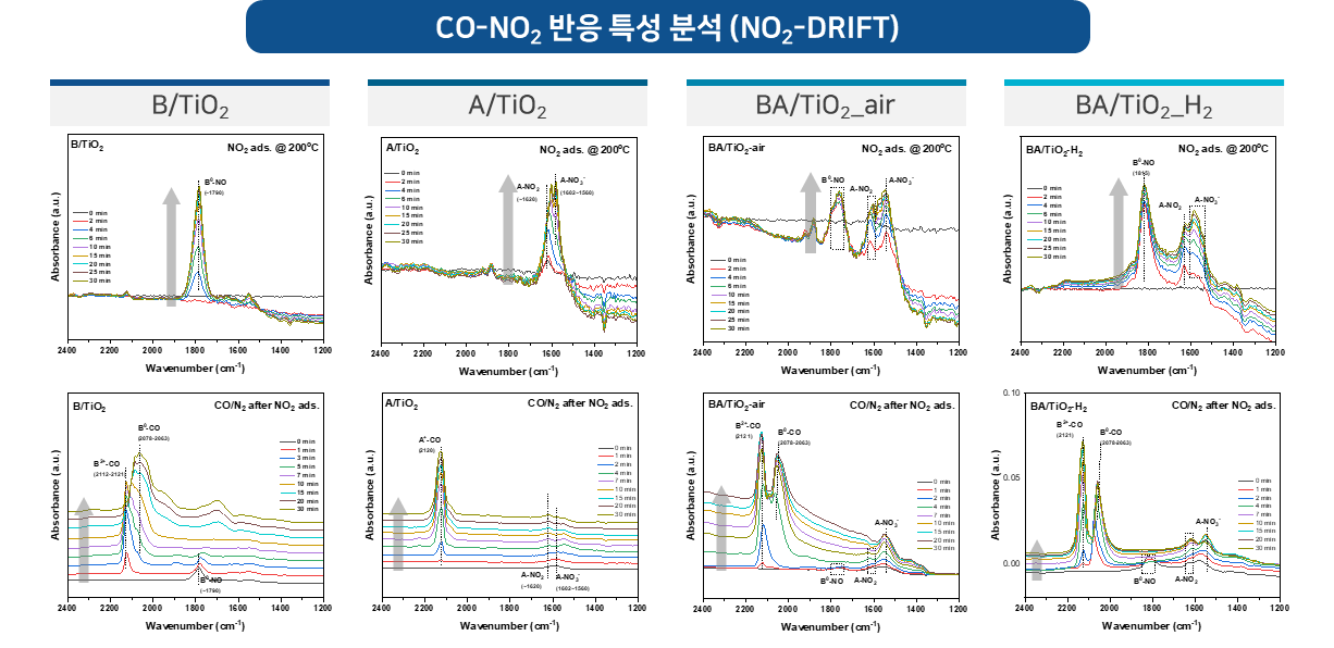 TiO2 지지체 기반 촉매의 NO2-DRIFT 분석 결과