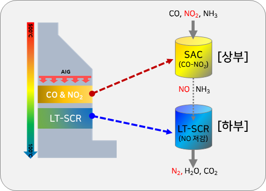 CO-NO2 촉매와 SCR 촉매의 연계 구동 모식도