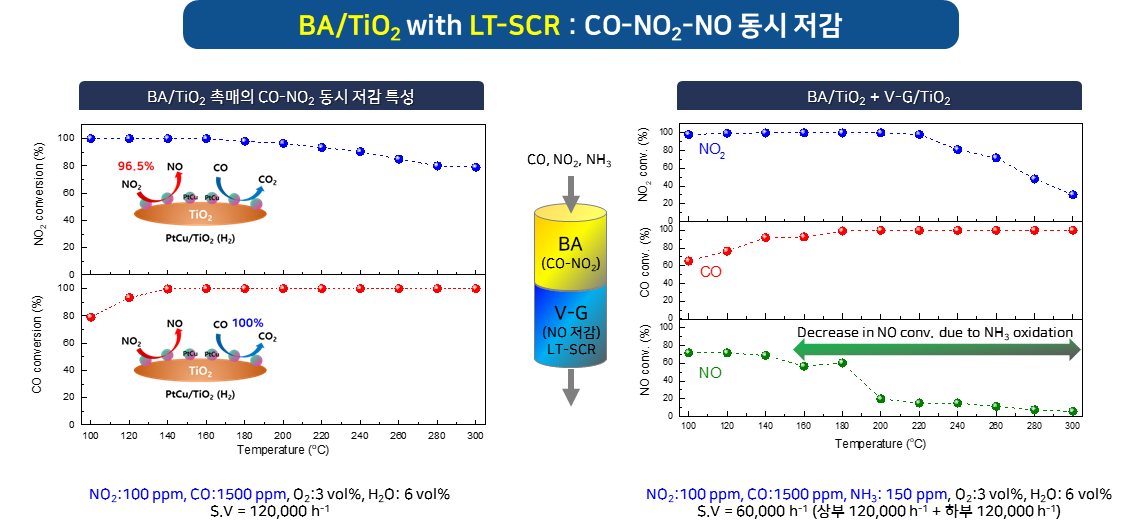 BA/TiO2 촉매 SCR 연계 CO-NO2-NO 저감 성능