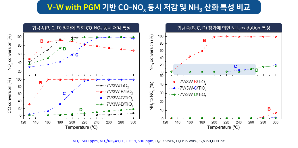 V/W-PGM/TiO2 촉매의 CO-NOx 저감 성능