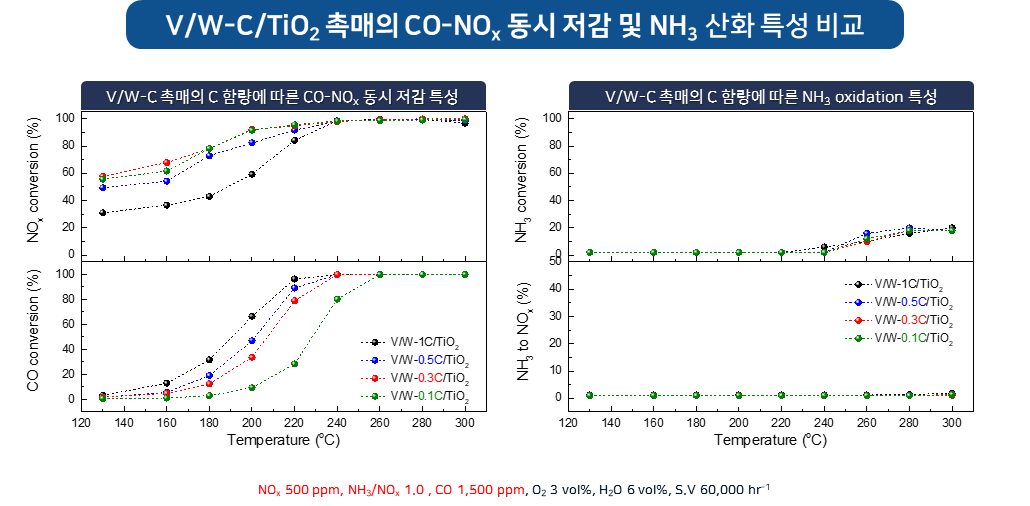 V/W-C/TiO2 촉매의 CO-NOx 저감 성능