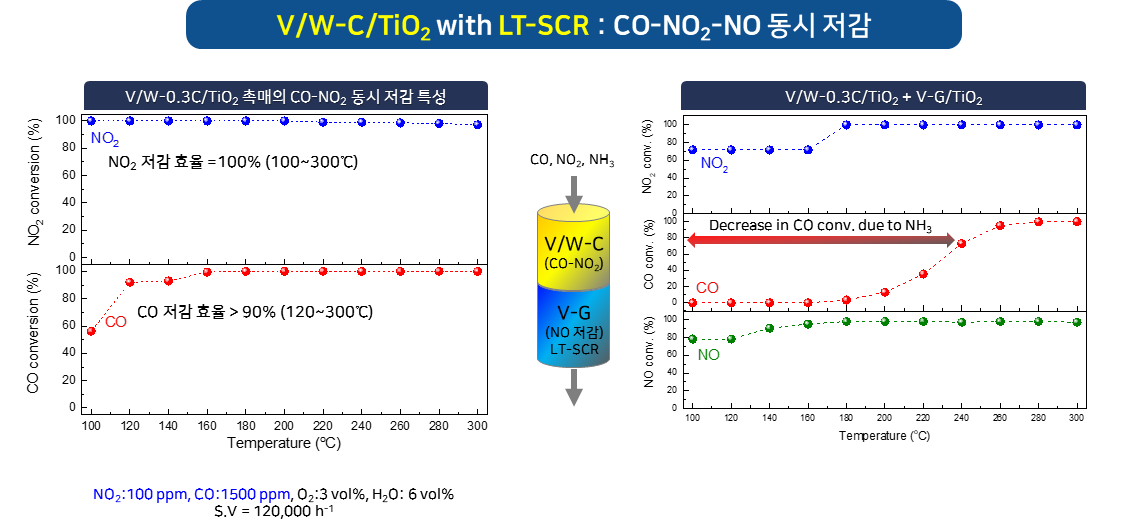 V/W-0.3C/TiO2 촉매의 SCR 연계 저감 성능