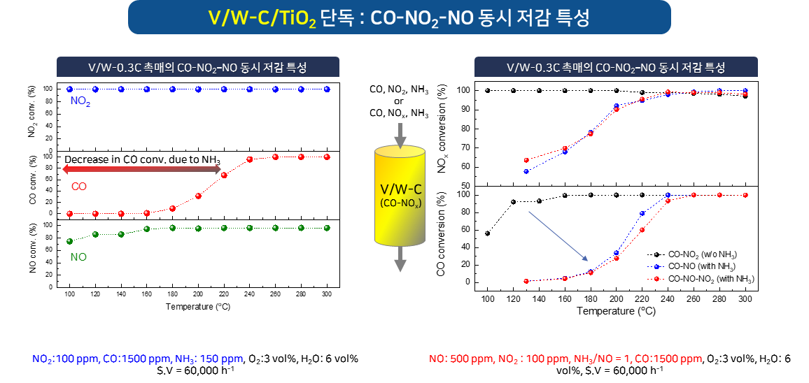 V/W-0.3C/TiO2 촉매의 CO-NO2-NO 동시 저감 성능