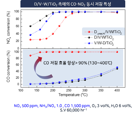 D/V/W/TiO2 촉매 제조 방법에 따른 CO-NOx 동시 저감 성능