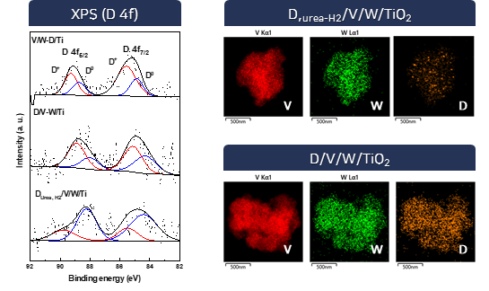 D,Urea,H2/V-W/TiO2 촉매의 XPS, EDS-mapping 이미지