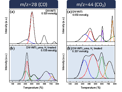 D,Urea,H2/V-W/TiO2 촉매의 CO-TPD 분석 결과.