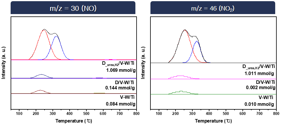 D,Urea,H2/V-W/TiO2 촉매의 NO2-TPD 분석 결과.