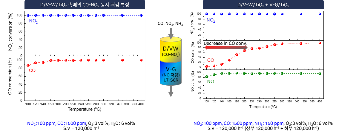 Durea,H2/V/W/TiO2 촉매의 SCR 연계구동 성능