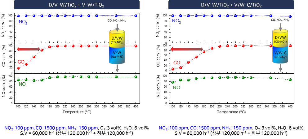 Durea,H2/V/W/TiO2 촉매의 SCR 연계 구동 성능 비교