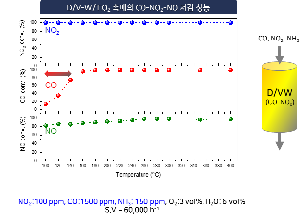 Durea,H2/V/W/TiO2 촉매 단독 CO-NO2-NO 저감 성능