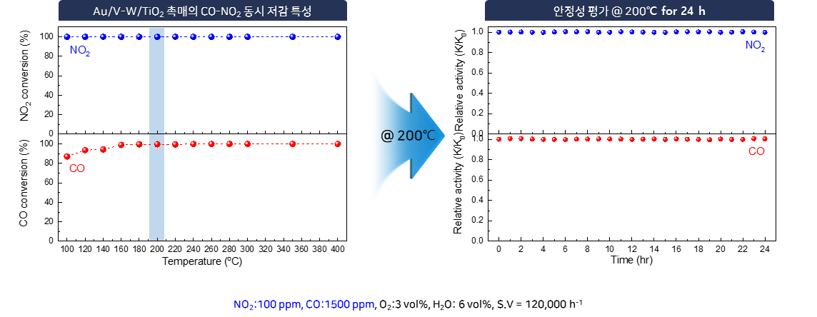 Durea,H2/V/W/TiO2 촉매의 CO-NO2 동시 저감 안정성