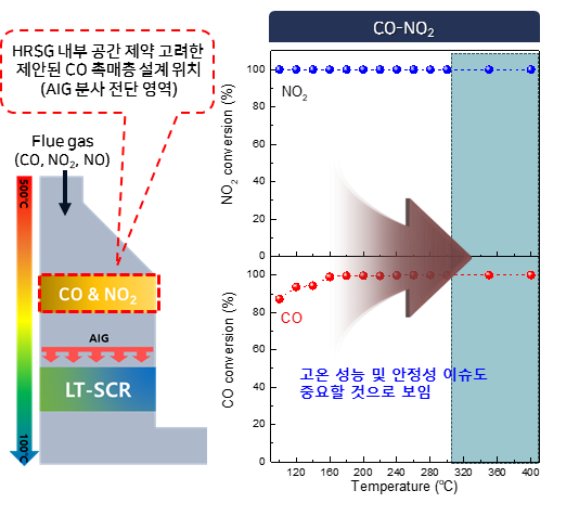 CO-NO2 설계 위치 제안 모식도