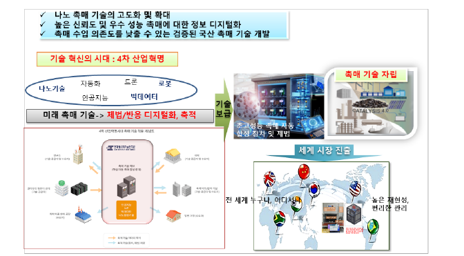 자동화 기반 차세대 촉매 연구 플랫폼 방식