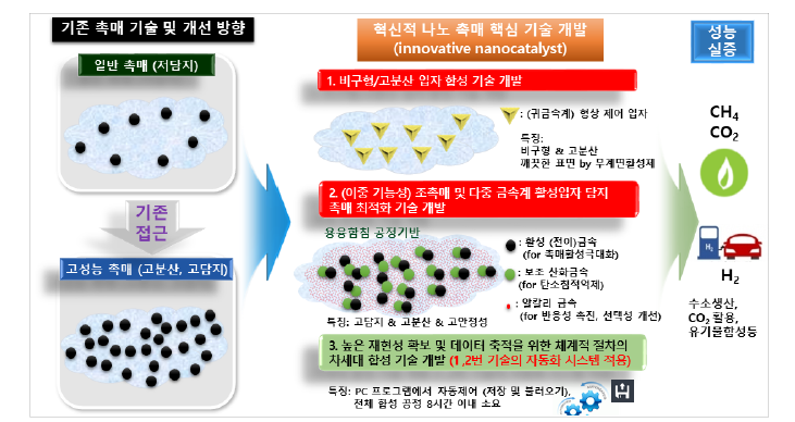 과제 전체 연구 내용 개요