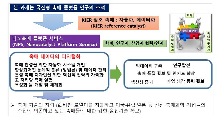 촉매 자동화 합성 제법 개발 및 산출물에 대한 기대효과