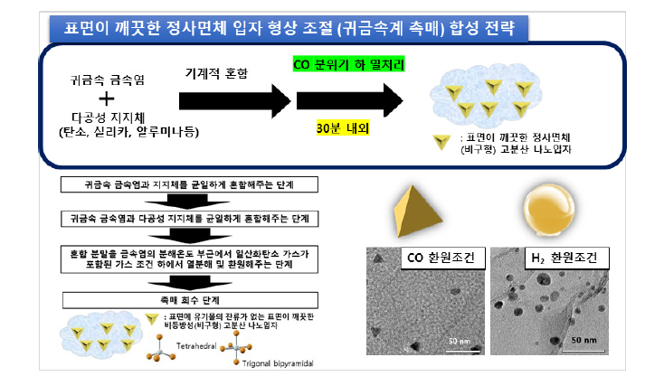 귀금속 고분산 나노 입자 담지촉매의 단계적 촉매 합성 절차