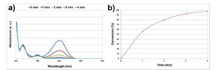 사면체 Pd 입자/그래핀 촉매의 시간대별 a) 흡광도 변화 및 b) 전환율 그래프