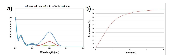 사면체 Pt 입자/그래핀 촉매의 시간대별 (a) 흡광도 변화 및 (b) 전환율 그래프