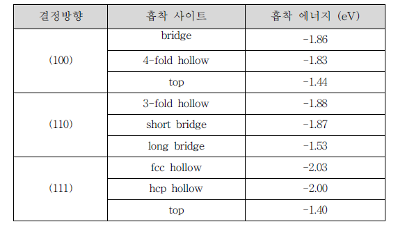 팔라듐 결정 방향에 따른 일산화탄소의 흡착 거동