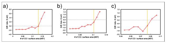 다양한 결정 방향 (a) (100) (b) (110) (c) (111)을 갖는 팔라듐 표면에서 일산화탄소 coverage에 대한 흡착에너지 변화