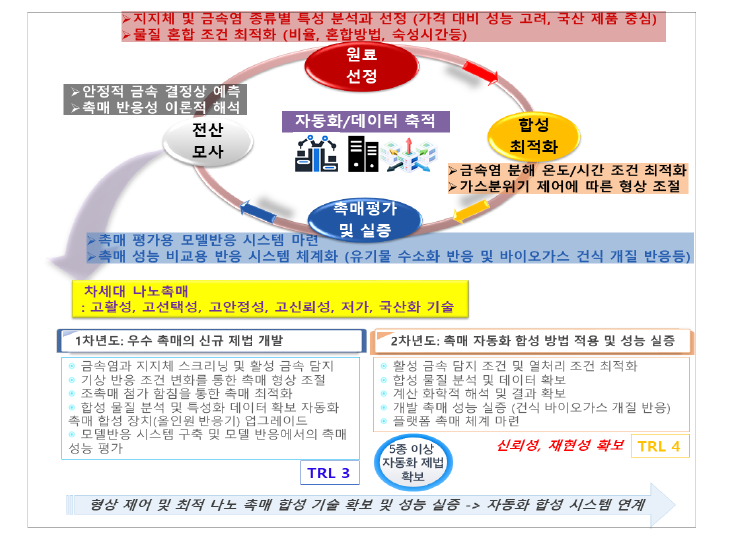 과제의 주요 개요 및 연차별 주요 수행 연구 내용