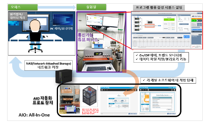 원격 자동화 제어 및 절차 관리 가능 튜브 퍼니스 시스템 구축