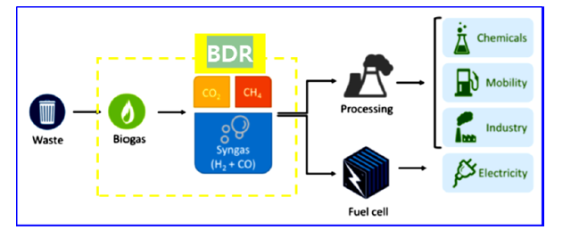 바이오가스 개질 반응 (BDR, biogas dry reforming) 활용 개념도