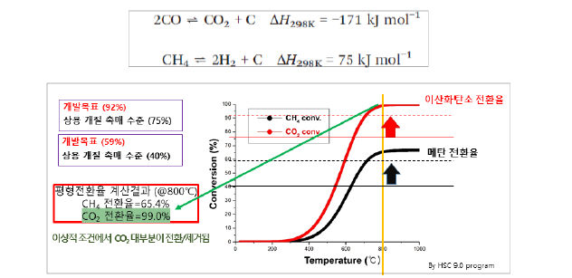 바이오가스 건식 개질 반응 (CH4/CO2= 1.5) 에서의 평형 전환율