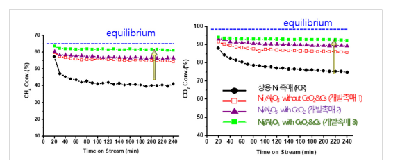 바이오가스 모사 건식 개질 촉매 반응 결과 (반응 조건: 800 ℃, CH4/CO2= 1.5, 공간속도 72 NL·gcat -1·h-1)