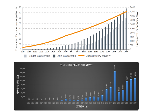 전 세계(상)1) 및 국내(하)2) 태양광 폐모듈 발생량 예측치