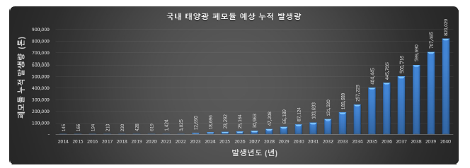 국내 폐모듈 누적 발생량 예측결과