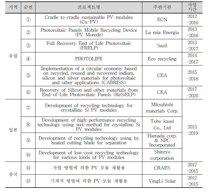 해외 태양광 재활용 기술개발 관련 프로젝트(실리콘 결정질 모듈 한정)