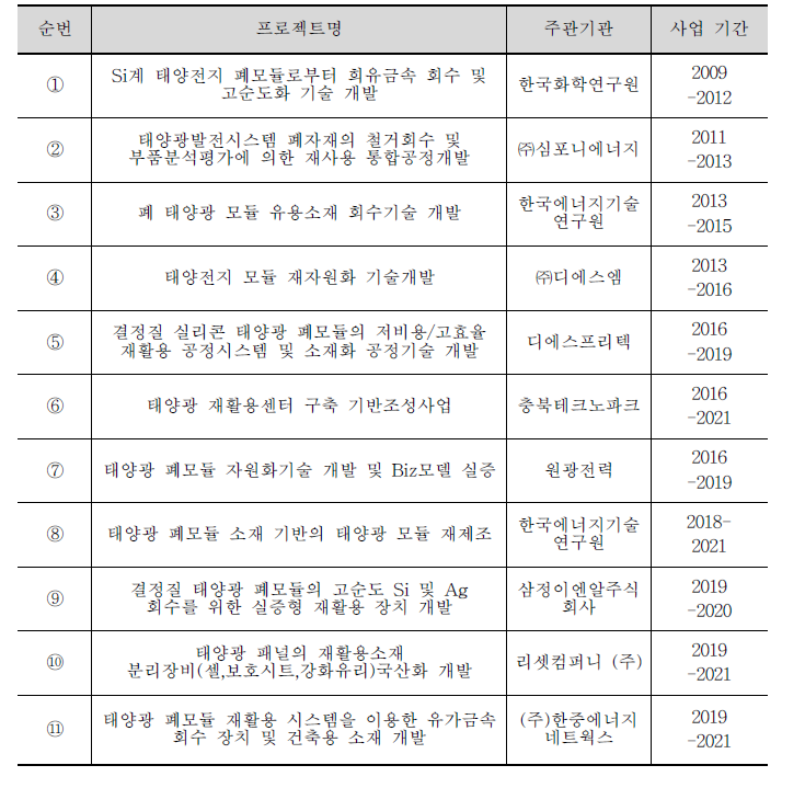 국내 태양광 재활용 기술개발 관련 프로젝트(실리콘 결정질 모듈 한정)