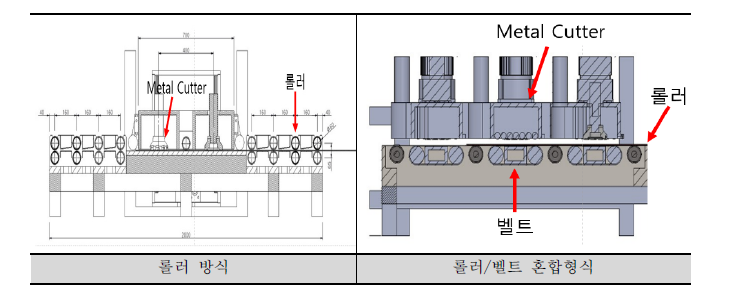 (좌) 롤러 방식과 (우) 롤러/벨트 혼합방식 비교