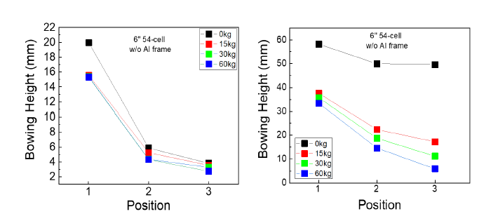 (좌) 6” 54-cell 모듈 파손 직후 Bowing 측정 결과, (우) 운반 후 결과