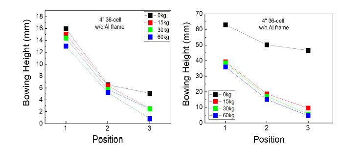 (좌) 4” 36-cell 모듈 파손 직후 Bowing 측정 결과, (우) 운반 후 결과