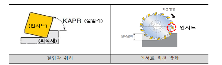 인서트 절입각 및 모형