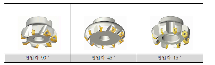 절입각에 따른 Metal Cutter