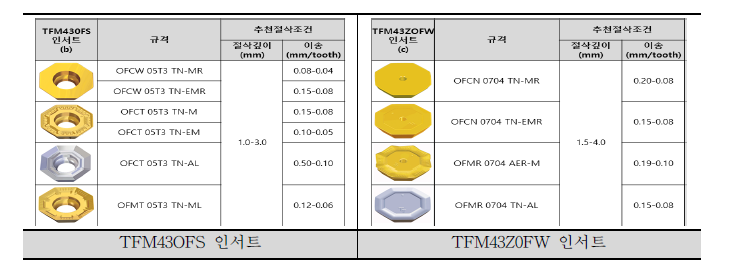 절입각 43˚ 인서트의 절삭 깊이 : (좌) TFM43OFS 인서트, (우)TFM43ZOFW 인서트